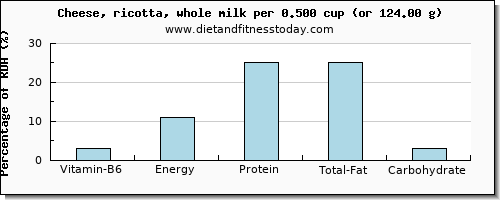 vitamin b6 and nutritional content in ricotta